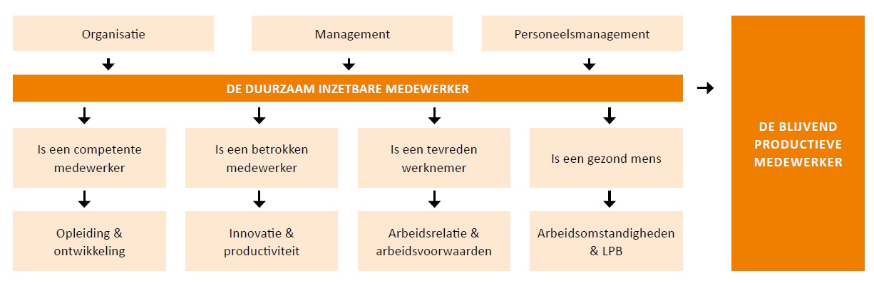 Model Duurzame Inzetbaarheid
