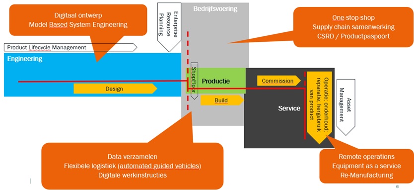 Proces digitaliseren