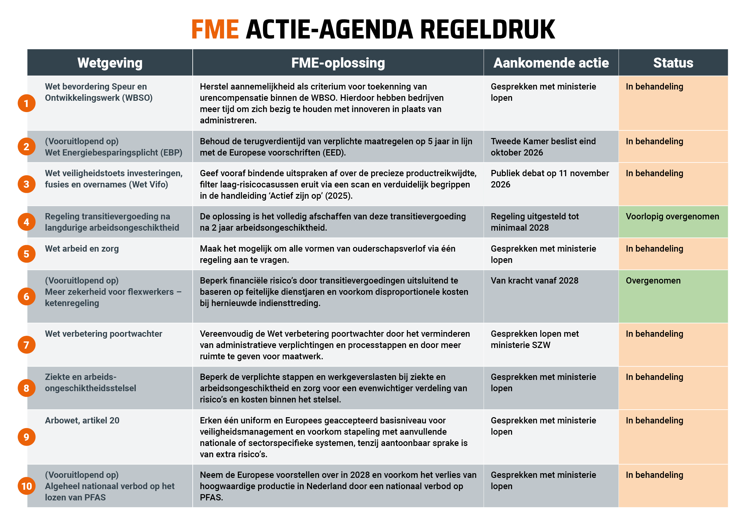 Regeldruk FME