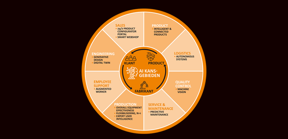 Digitalisering en AI